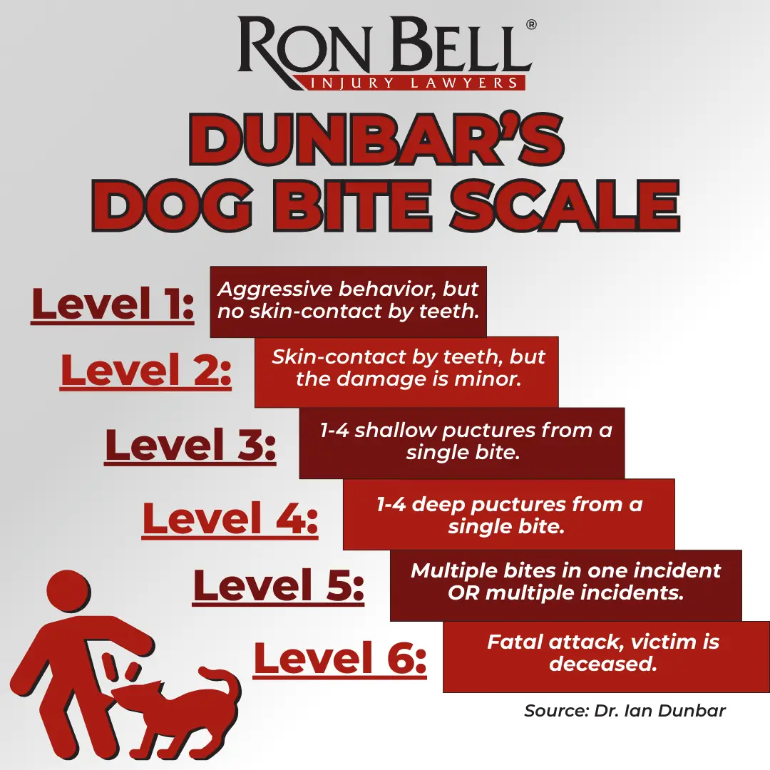 Dunbar’s Dog Bite Scale